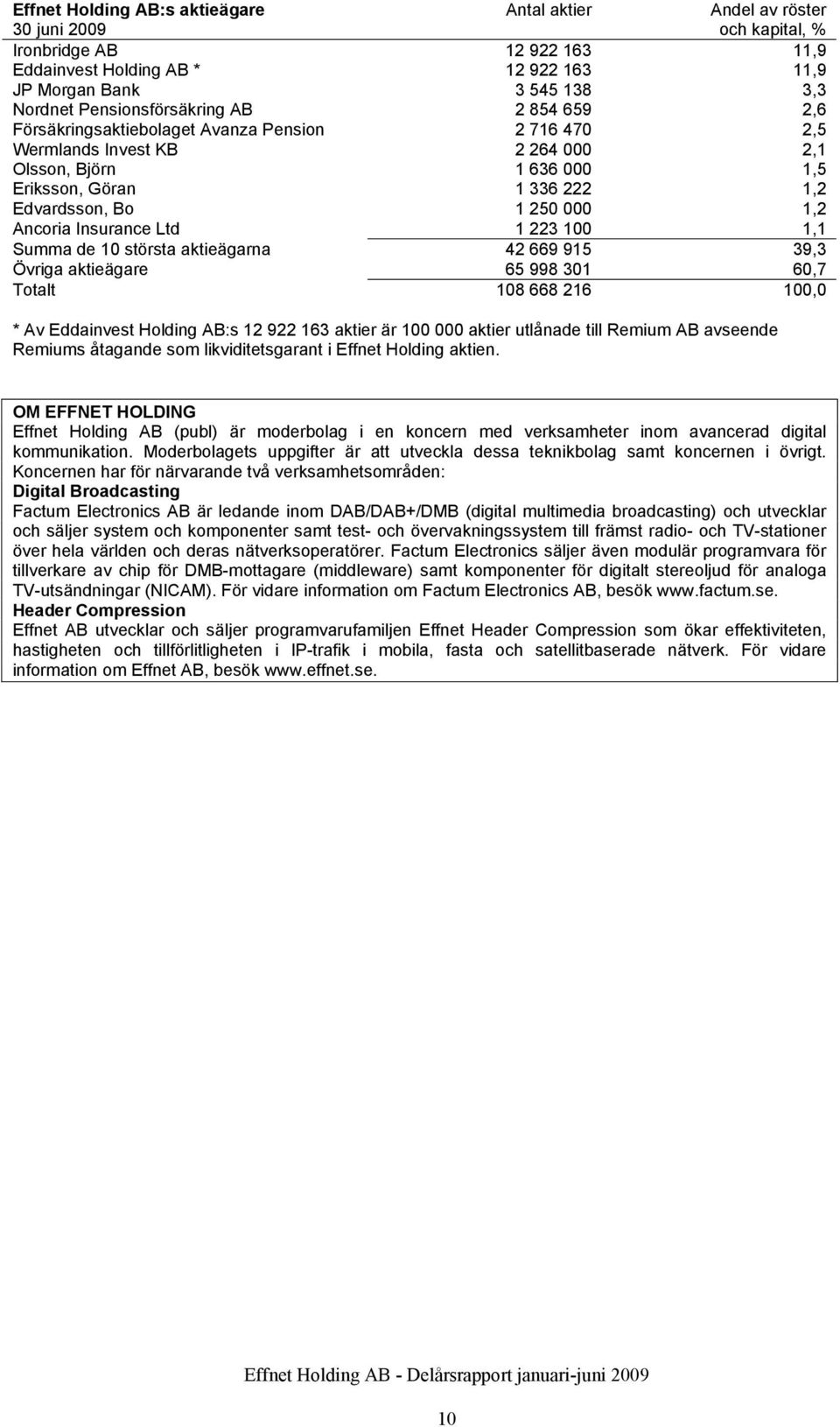 250 000 1,2 Ancoria Insurance Ltd 1 223 100 1,1 Summa de 10 största aktieägarna 42 669 915 39,3 Övriga aktieägare 65 998 301 60,7 Totalt 108 668 216 100,0 * Av Eddainvest Holding AB:s 12 922 163