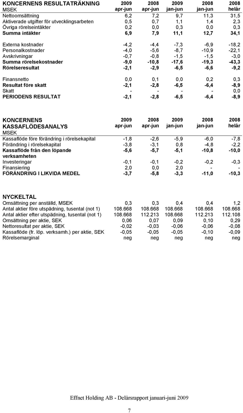 -9,0-10,8-17,6-19,3-43,3 Rörelseresultat -2,1-2,9-6,5-6,6-9,2 Finansnetto 0,0 0,1 0,0 0,2 0,3 Resultat före skatt -2,1-2,8-6,5-6,4-8,9 Skatt - - - - 0,0 PERIODENS RESULTAT -2,1-2,8-6,5-6,4-8,9