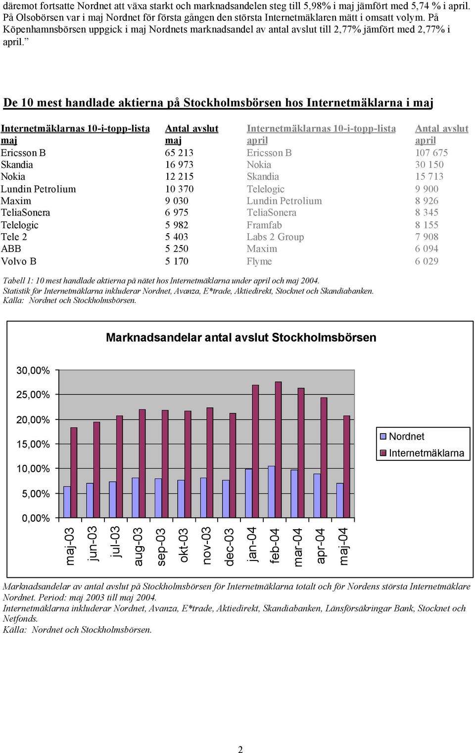 De 10 mest handlade aktierna på Stockholmsbörsen hos i maj s 10-i-topp-lista maj Antal avslut maj s 10-i-topp-lista april Antal avslut april Ericsson B 65 213 Ericsson B 107 675 Skandia 16 973 Nokia