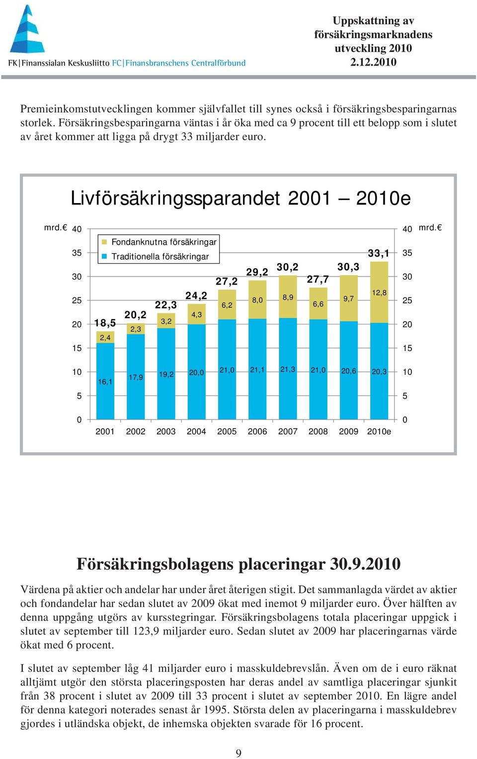 40 35 30 25 20 15 18,5 2,4 30,2 Fondanknutna försäkringar Traditionella försäkringar 27,2 29,2 27,7 20,2 22,3 2,3 3,2 24,2 4,3 8,0 8,9 6,2 6,6 30,3 9,7 33,1 12,8 40 35 30 25 20 15 mrd.