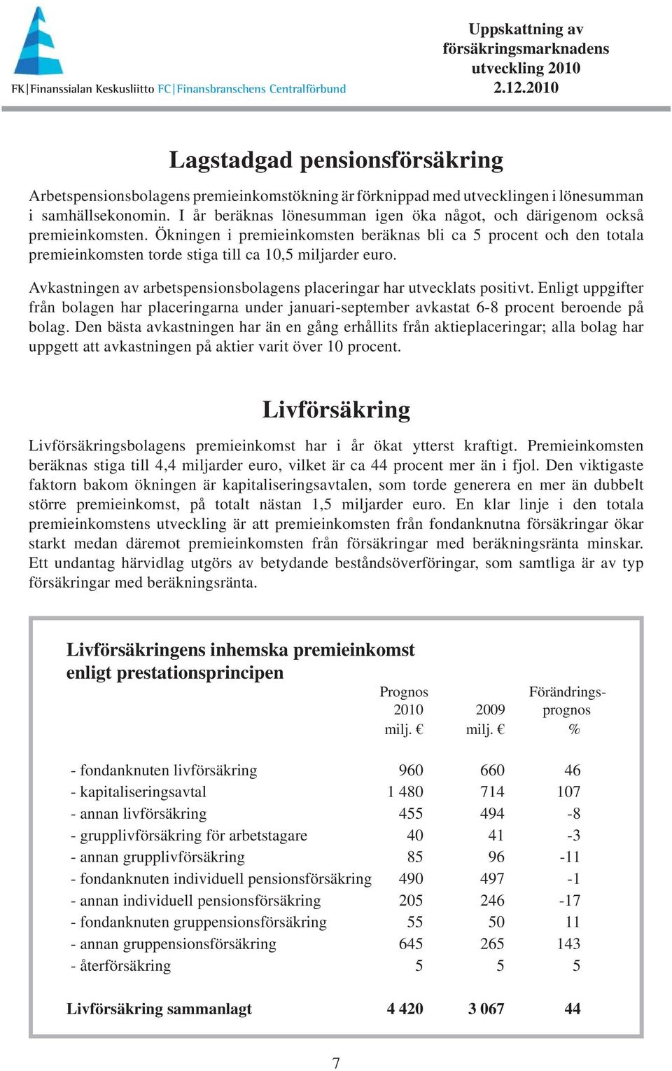 Ökningen i premieinkomsten beräknas bli ca 5 procent och den totala premieinkomsten torde stiga till ca 10,5 miljarder euro. Avkastningen av arbetspensionsbolagens placeringar har utvecklats positivt.