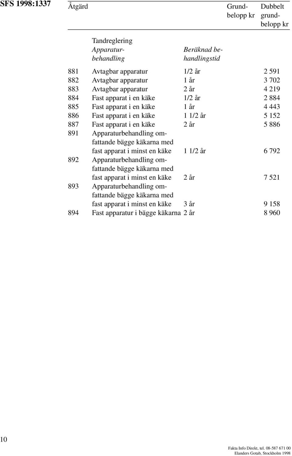 Apparaturbehandling omfattande bägge käkarna med fast apparat i minst en käke 1 1/2 år 6 792 892 Apparaturbehandling omfattande bägge käkarna med fast apparat i minst en käke 2 år 7 521 893