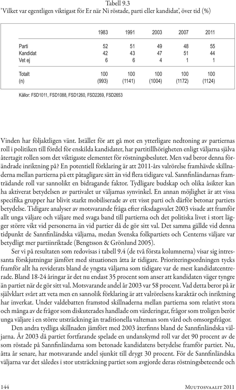 100 100 (n) (993) (1141) (1004) (1172) (1124) Källor: FSD1011, FSD1088, FSD1260, FSD2269, FSD2653 Vinden har följaktligen vänt.