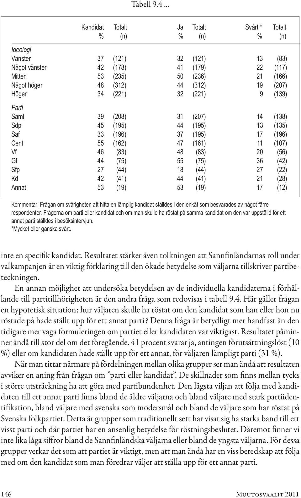 (312) 44 (312) 19 (207) Höger 34 (221) 32 (221) 9 (139) Parti Saml 39 (208) 31 (207) 14 (138) Sdp 45 (195) 44 (195) 13 (135) Saf 33 (196) 37 (195) 17 (196) Cent 55 (162) 47 (161) 11 (107) Vf 46 (83)