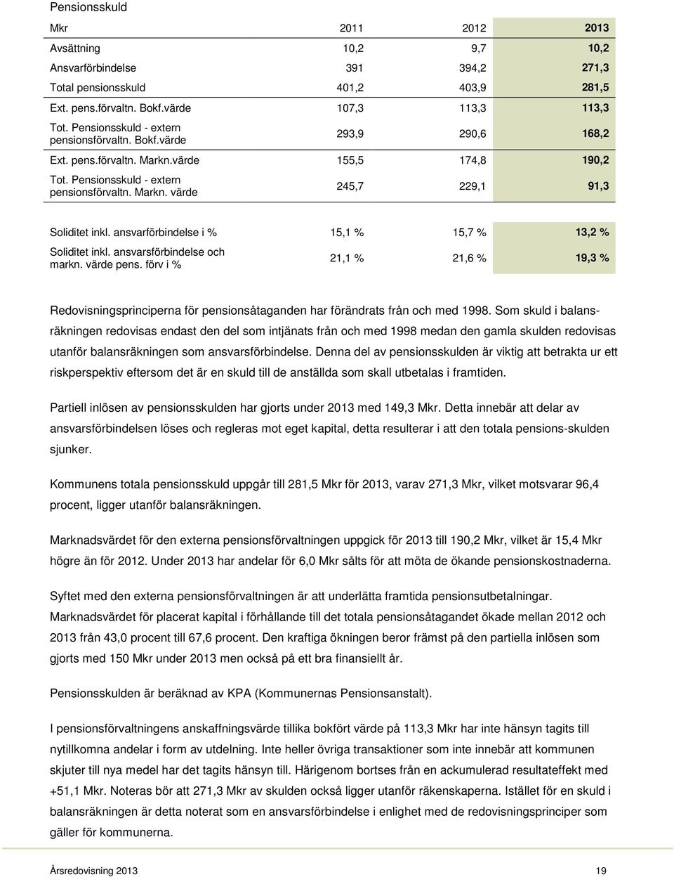 ansvarförbindelse i % 15,1 % 15,7 % 13,2 % Soliditet inkl. ansvarsförbindelse och markn. värde pens.