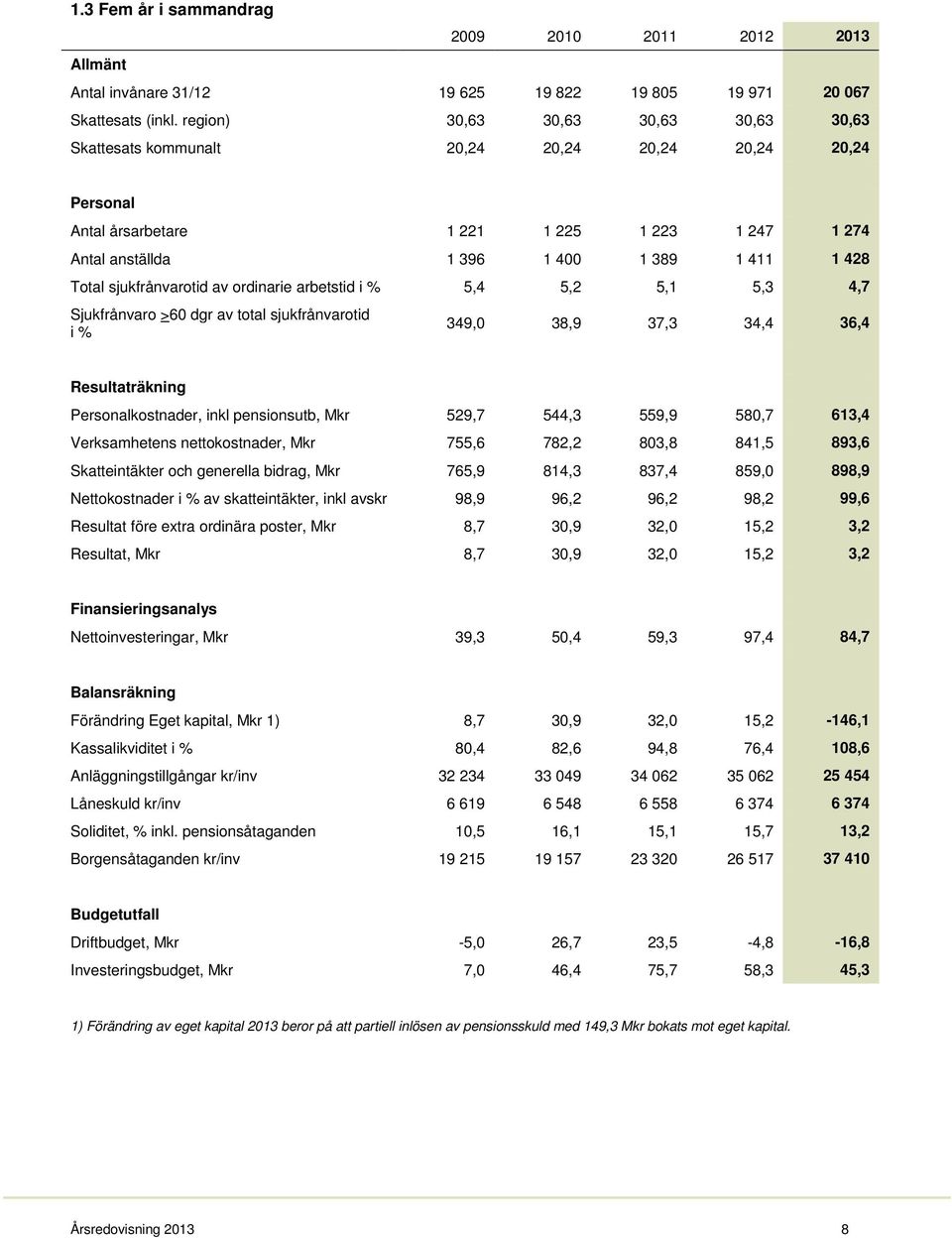 sjukfrånvarotid av ordinarie arbetstid i % 5,4 5,2 5,1 5,3 4,7 Sjukfrånvaro >60 dgr av total sjukfrånvarotid i % 349,0 38,9 37,3 34,4 36,4 Resultaträkning Personalkostnader, inkl pensionsutb, Mkr