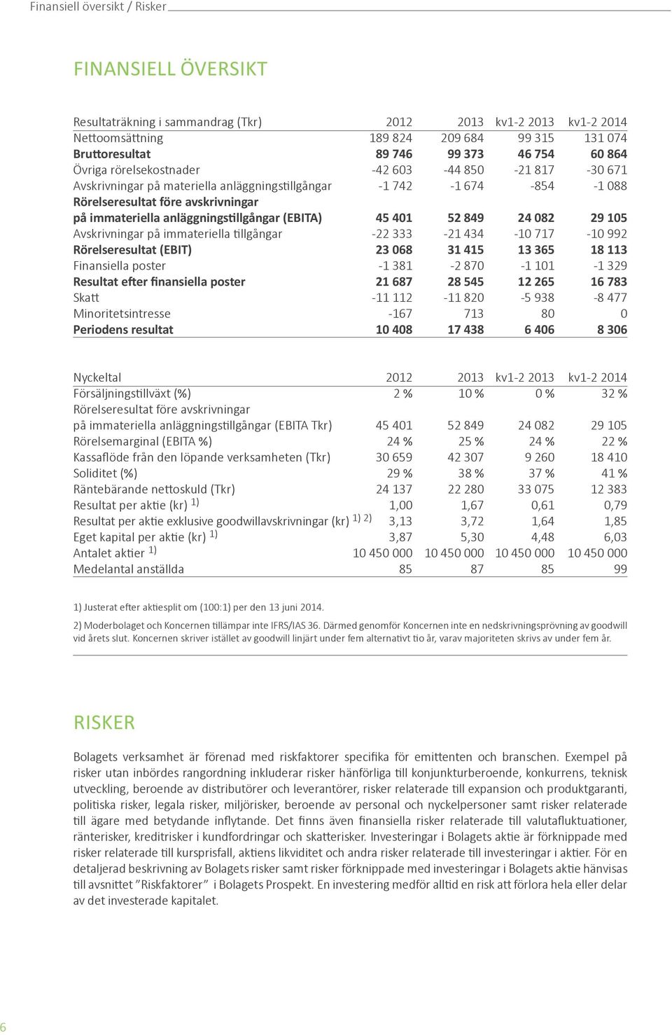 anläggningstillgångar (EBITA) 45 401 52 849 24 082 29 105 Avskrivningar på immateriella tillgångar -22 333-21 434-10 717-10 992 Rörelseresultat (EBIT) 23 068 31 415 13 365 18 113 Finansiella poster