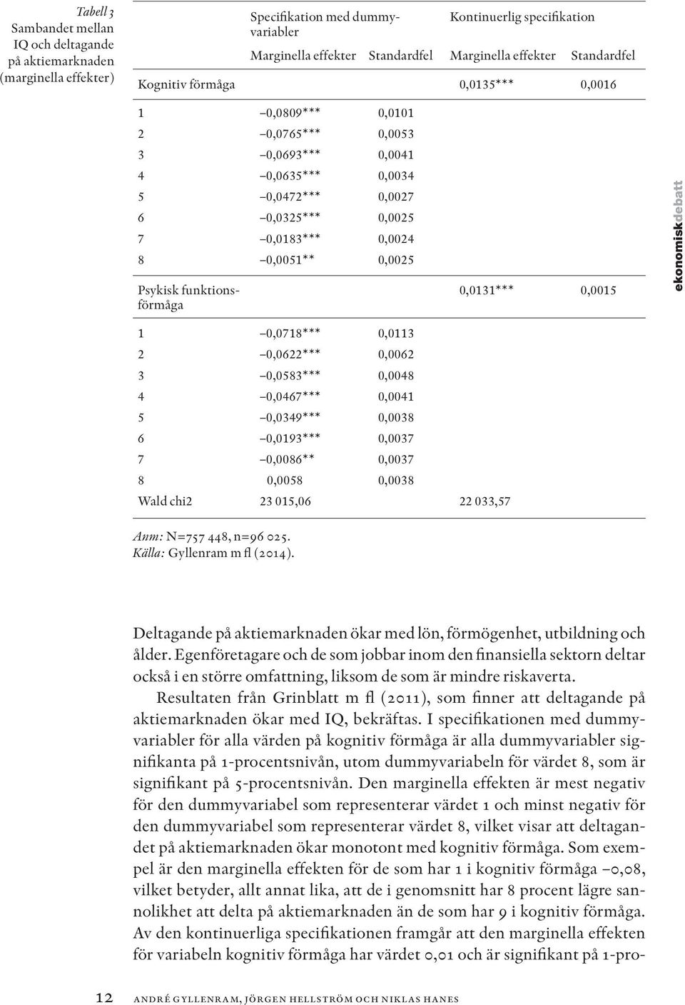 Psykisk funktionsförmåga 0,0131*** 0,0015 ekonomiskdebatt 1 0,0718*** 0,0113 2 0,0622*** 0,0062 3 0,0583*** 0,0048 4 0,0467*** 0,0041 5 0,0349*** 0,0038 6 0,0193*** 0,0037 7 0,0086** 0,0037 8 0,0058