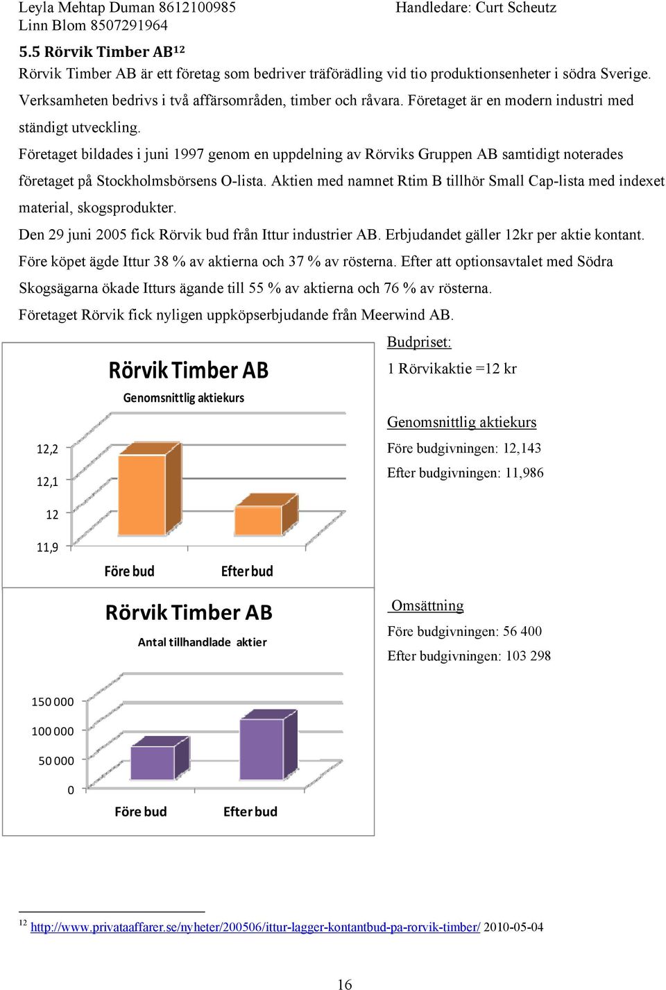 Aktien med namnet Rtim B tillhör Small Cap-lista med indexet material, skogsprodukter. Den 29 juni 2005 fick Rörvik bud från Ittur industrier. Erbjudandet gäller 12kr per aktie kontant.