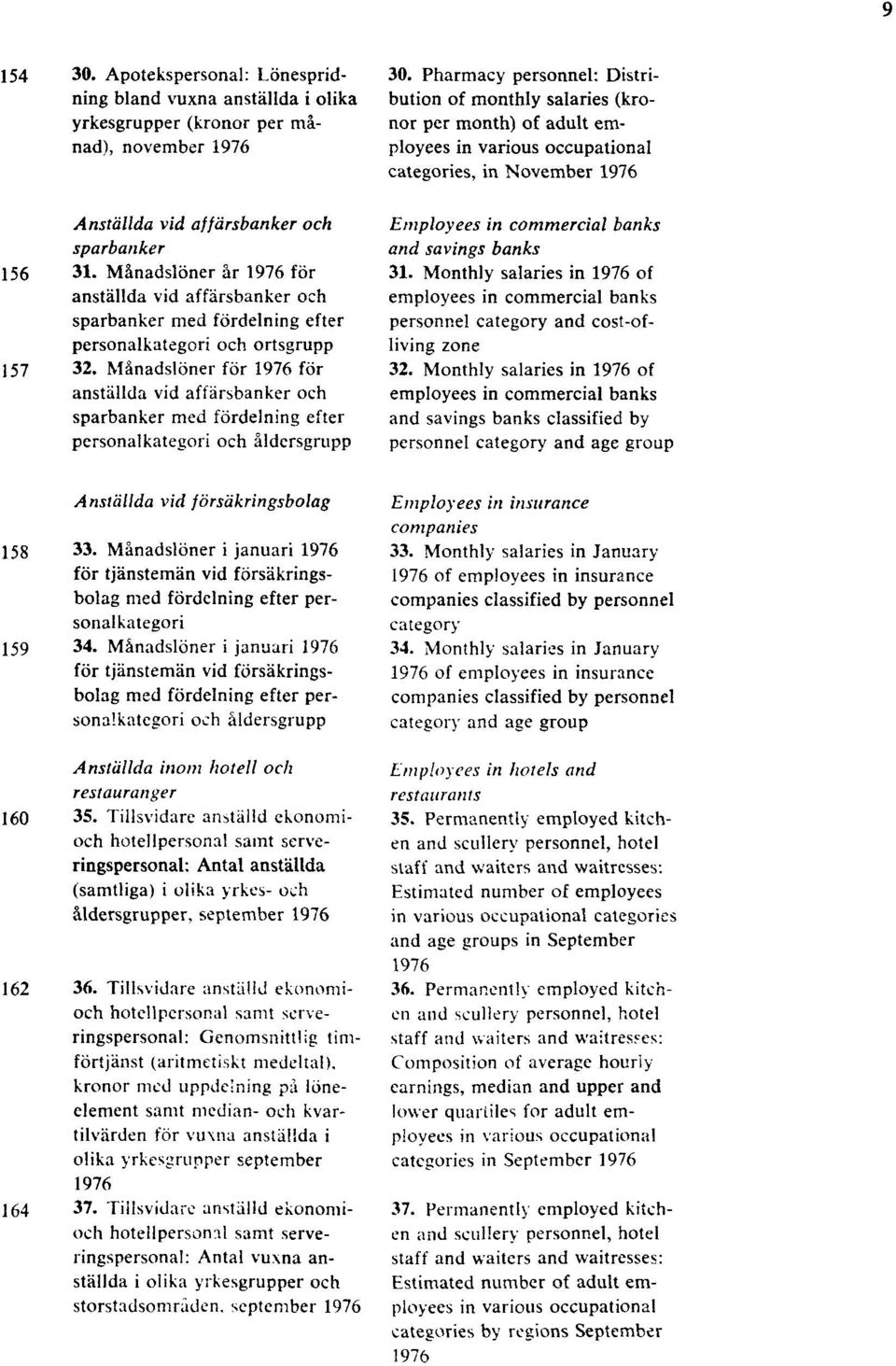 Månadslöner för 1976 för anställda vid affärsbanker och sparbanker med fördelning efter personalkategori och åldersgrupp 30.