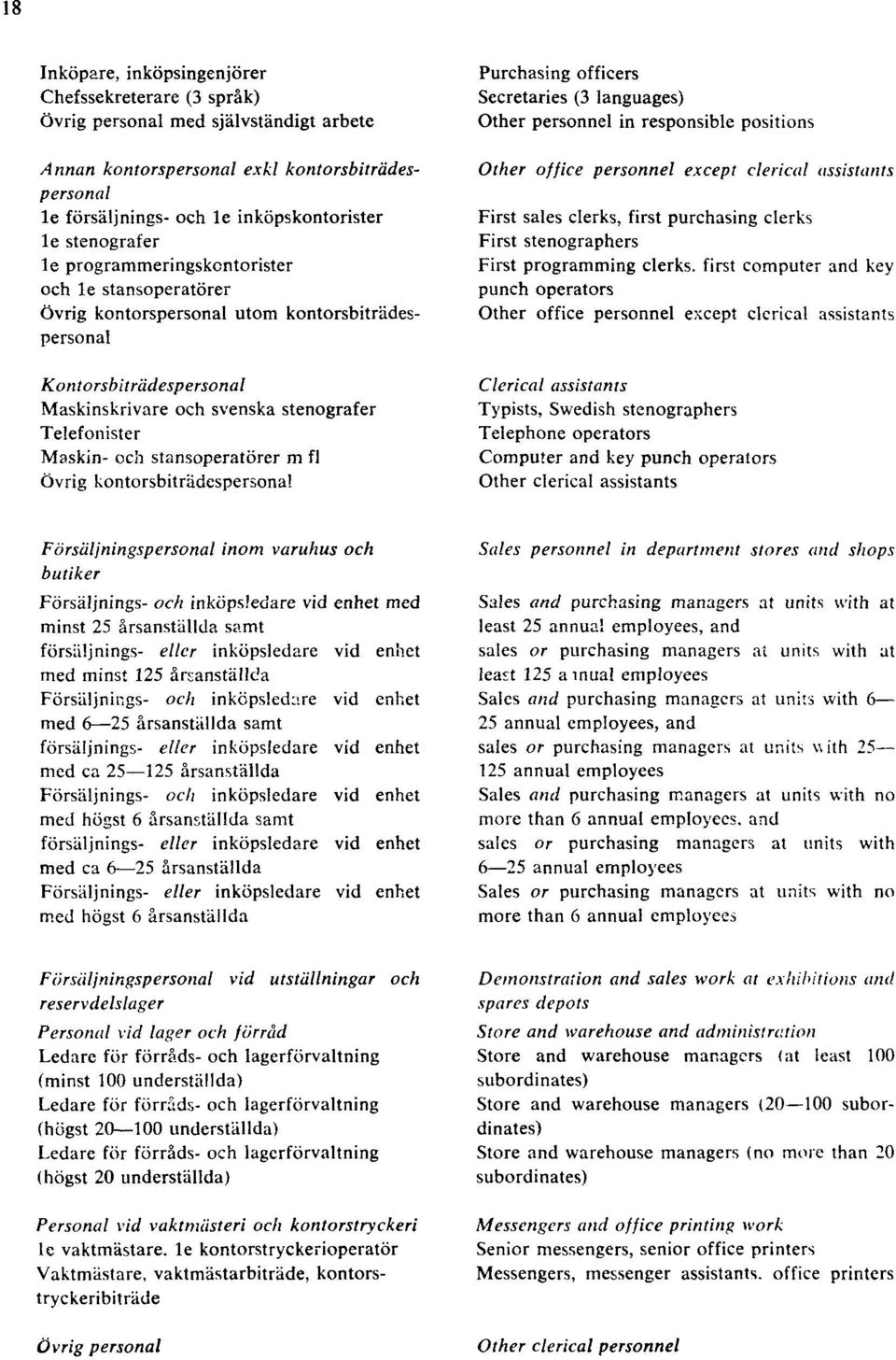 och stansoperatörer m fl Övrig kontorsbiträdespersonal Purchasing officers Secretaries (3 languages) Other personnel in responsible positions Other office personnel except clerical assistants First