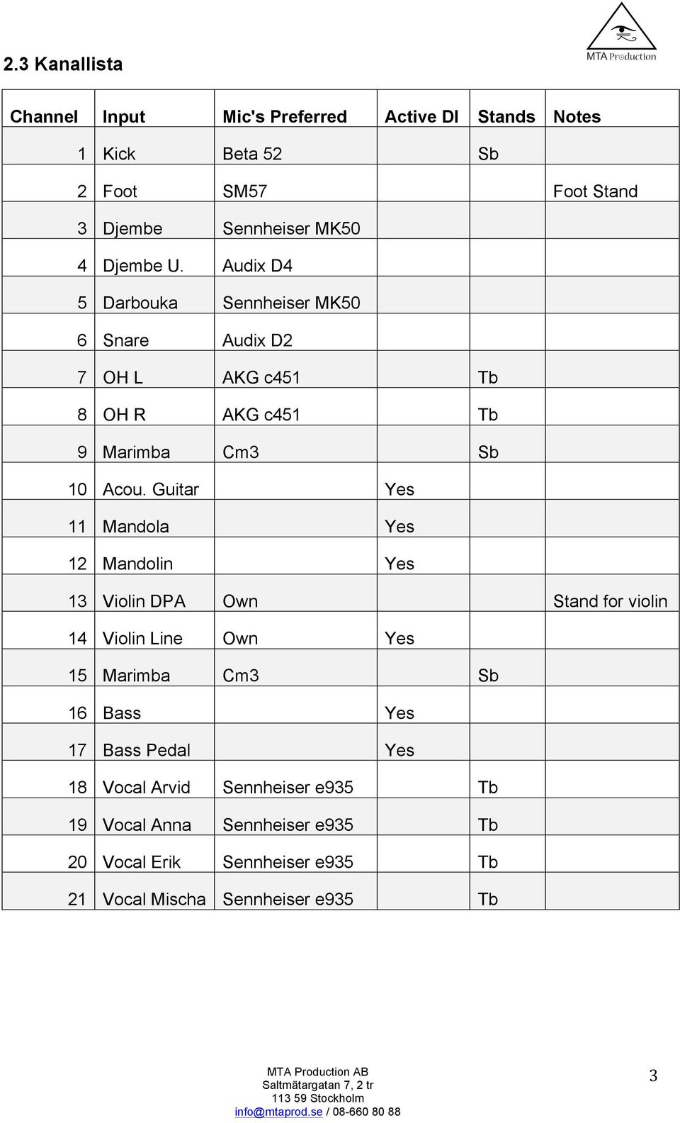 Guitar Yes 11 Mandola Yes 12 Mandolin Yes 13 Violin DPA Own Stand for violin 14 Violin Line Own Yes 15 Marimba Cm3 Sb 16 Bass Yes 17