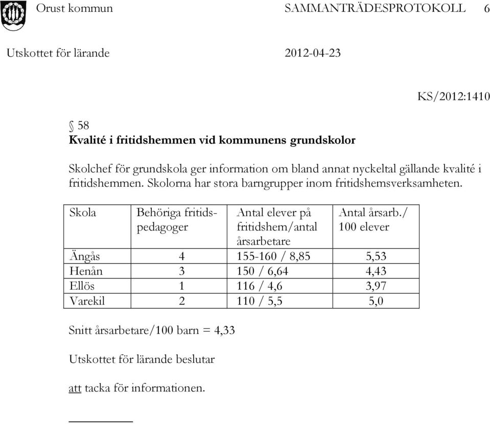 Skola Behöriga fritidspedagoger Antal elever på fritidshem/antal årsarbetare Antal årsarb.