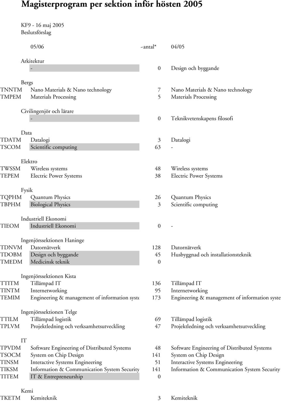 Wireless systems 48 Wireless systems TEPEM Electric Power Systems 38 Electric Power Systems Fysik TQPHM Quantum Physics 26 Quantum Physics TBPHM Biological Physics 3 Scientific computing Industriell