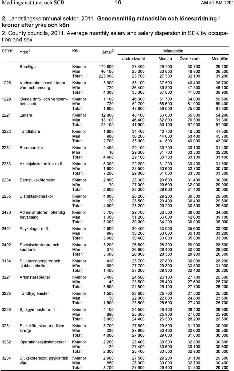 100 Män 46 100 25 300 30 800 48 900 39 300 Totalt 225 900 23 700 27 300 32 100 31 200 1228 Verksamhetschefer inom Kvinnor 3 600 35 100 37 500 40 400 38 700 vård och omsorg Män 720 36 400 39 800 47