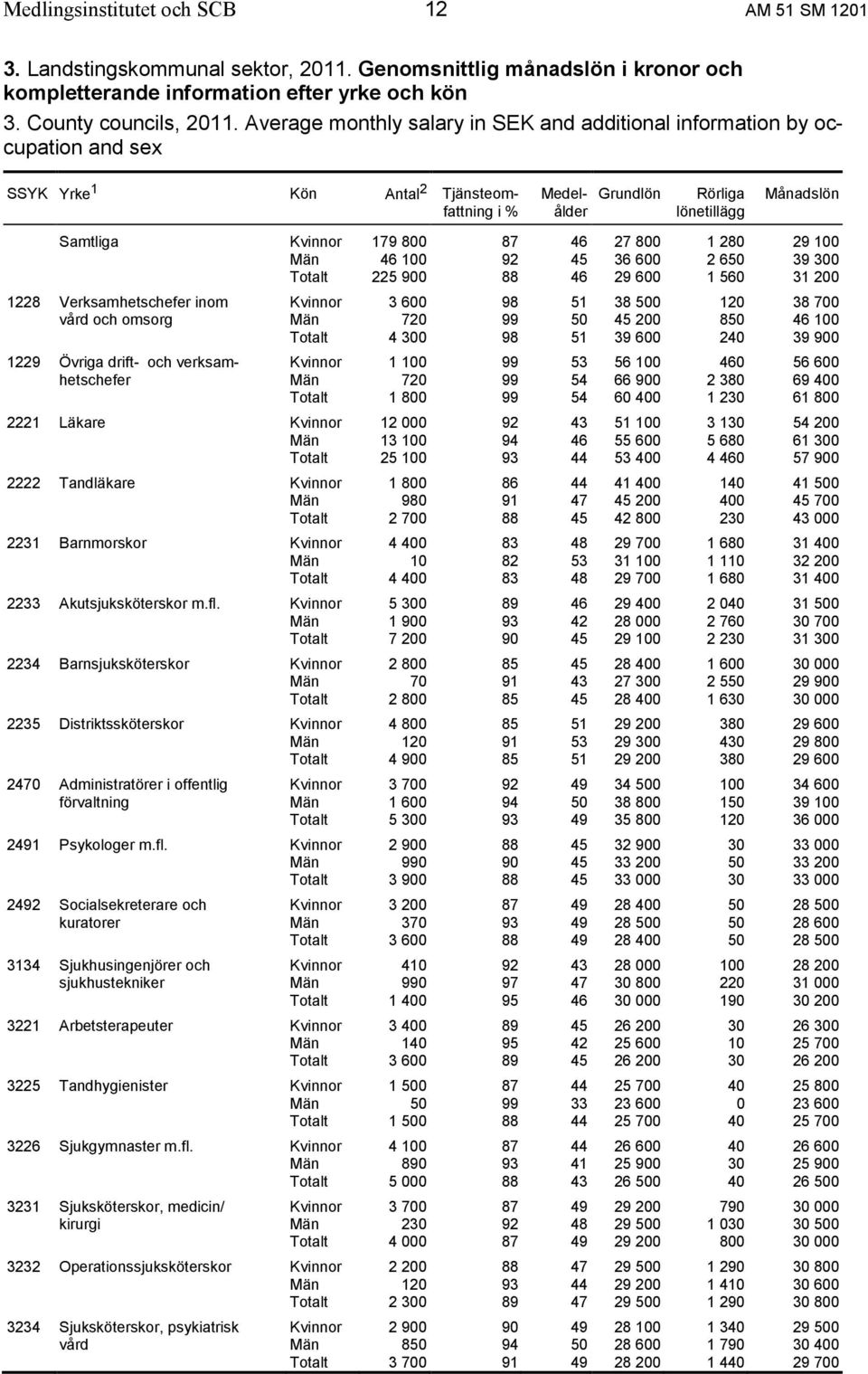 800 87 46 27 800 1 280 29 100 Män 46 100 92 45 36 600 2 650 39 300 Totalt 225 900 88 46 29 600 1 560 31 200 1228 Verksamhetschefer inom Kvinnor 3 600 98 51 38 500 120 38 700 vård och omsorg Män 720