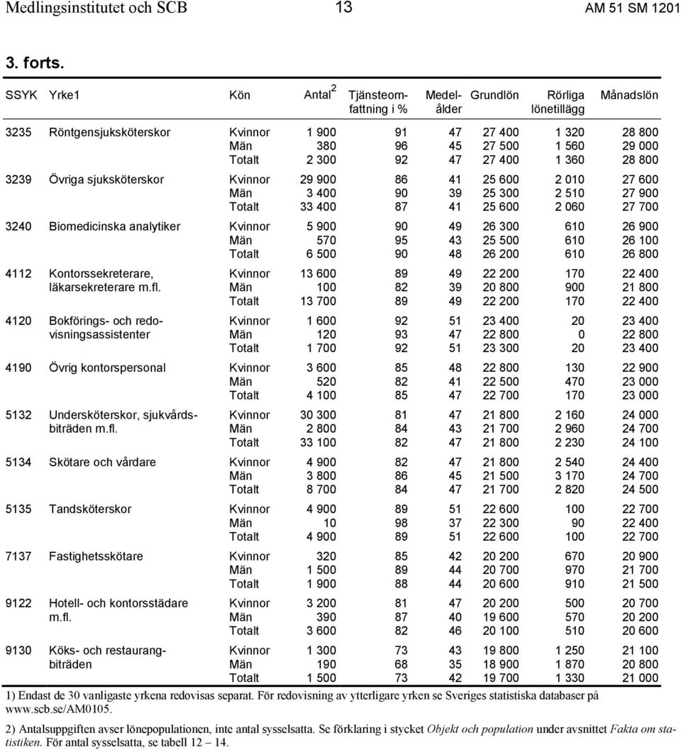 Totalt 2 300 92 47 27 400 1 360 28 800 3239 Övriga sjuksköterskor Kvinnor 29 900 86 41 25 600 2 010 27 600 Män 3 400 90 39 25 300 2 510 27 900 Totalt 33 400 87 41 25 600 2 060 27 700 3240