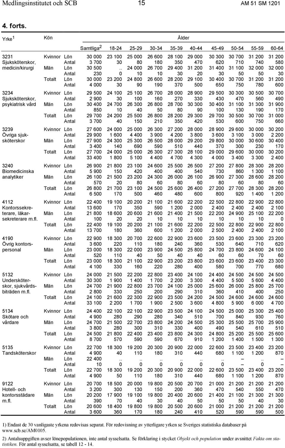 80 180 350 470 620 710 740 580 medicin/kirurgi Män Lön 30 500.