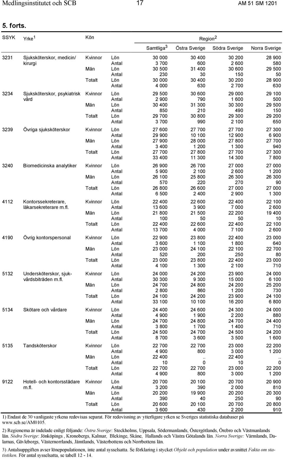 400 30 600 29 500 Antal 230 30 150 50 Totalt Lön 30 000 30 400 30 200 28 900 Antal 4 000 630 2 700 630 3234 Sjuksköterskor, psykiatrisk Kvinnor Lön 29 500 30 600 29 000 29 100 vård Antal 2 900 790 1