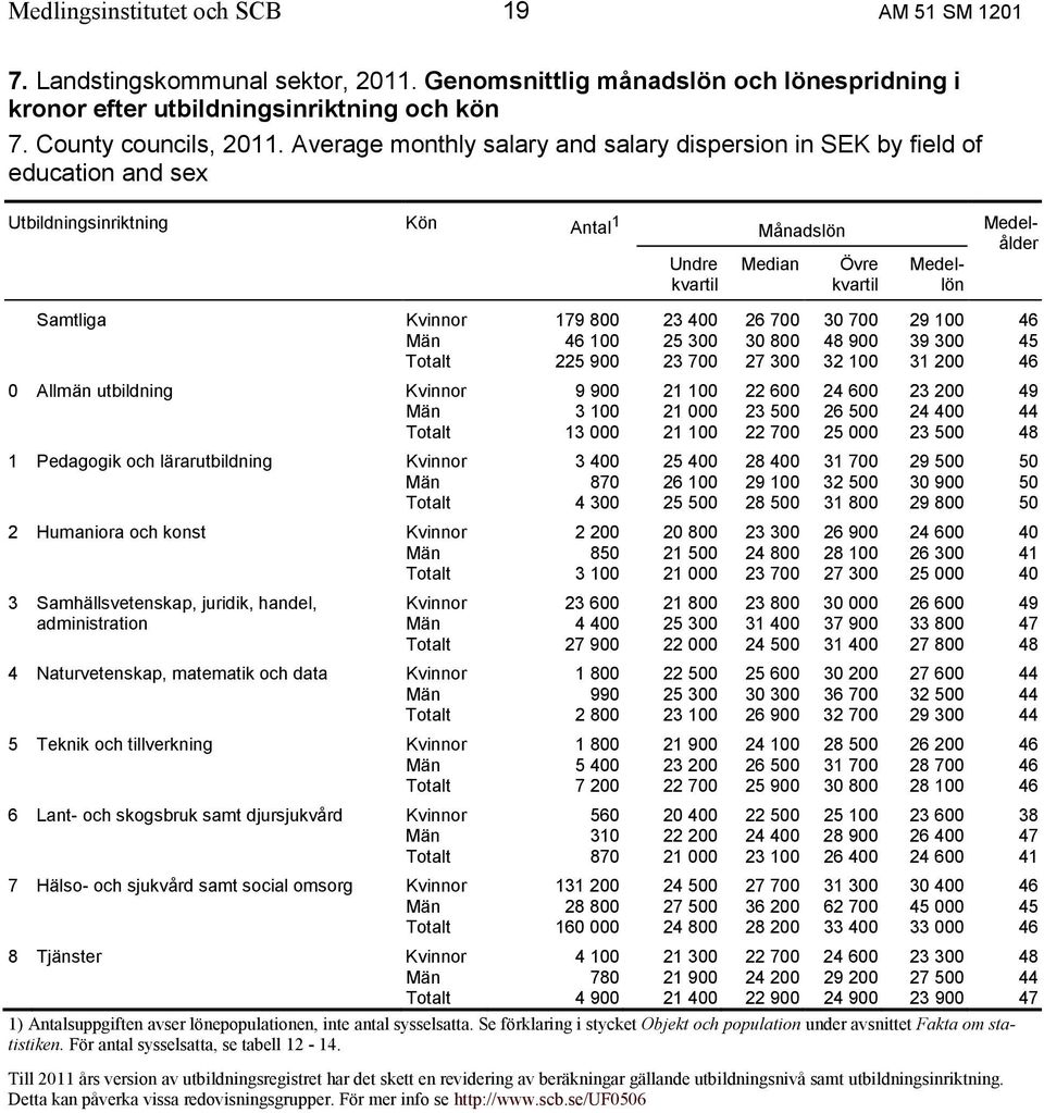 179 800 23 400 26 700 30 700 29 100 46 Män 46 100 25 300 30 800 48 900 39 300 45 Totalt 225 900 23 700 27 300 32 100 31 200 46 0 Allmän utbildning Kvinnor 9 900 21 100 22 600 24 600 23 200 49 Män 3