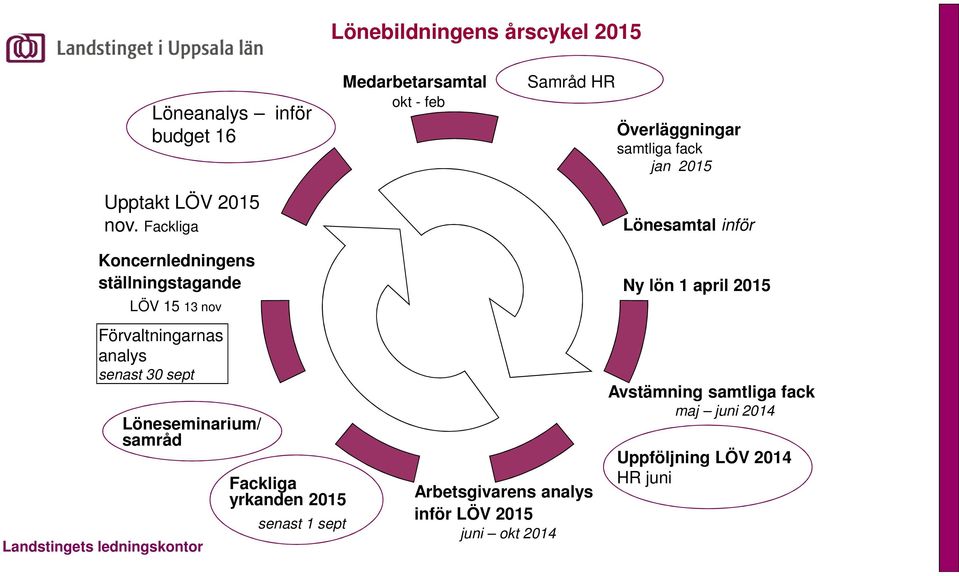 samtliga fack jan 2015 Lönesamtal inför Ny lön 1 april 2015 Förvaltningarnas analys senast 30 sept Löneseminarium/