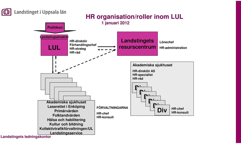 Primärvården Folktandvården Hälsa och habilitering Kultur och bildning Kollektivtrafikförvaltningen/UL Landstingsservice