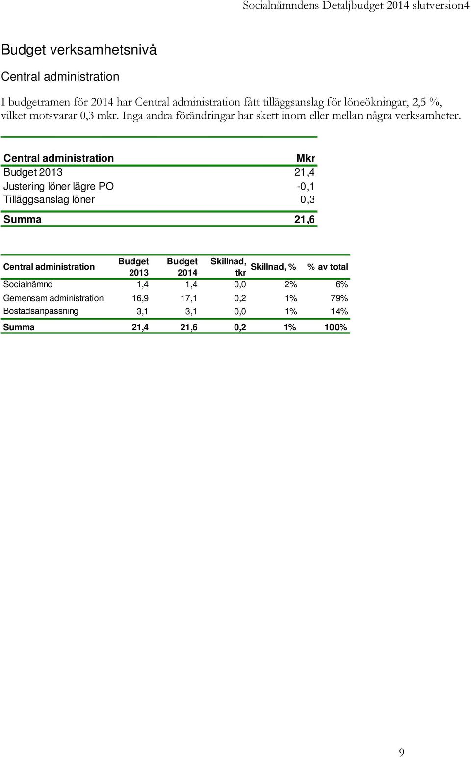 Central administration Mkr Budget 2013 21,4 Justering löner lägre PO -0,1 Tilläggsanslag löner 0,3 Summa 21,6 Central administration Budget