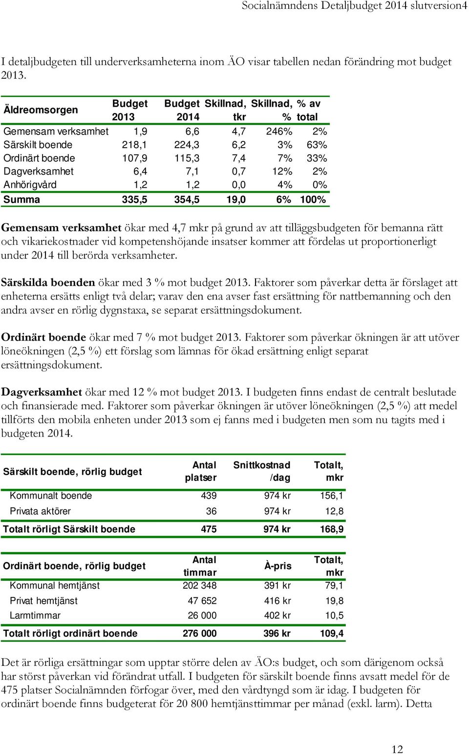 Dagverksamhet 6,4 7,1 0,7 12% 2% Anhörigvård 1,2 1,2 0,0 4% 0% Summa 335,5 354,5 19,0 6% 100% Gemensam verksamhet ökar med 4,7 mkr på grund av att tilläggsbudgeten för bemanna rätt och