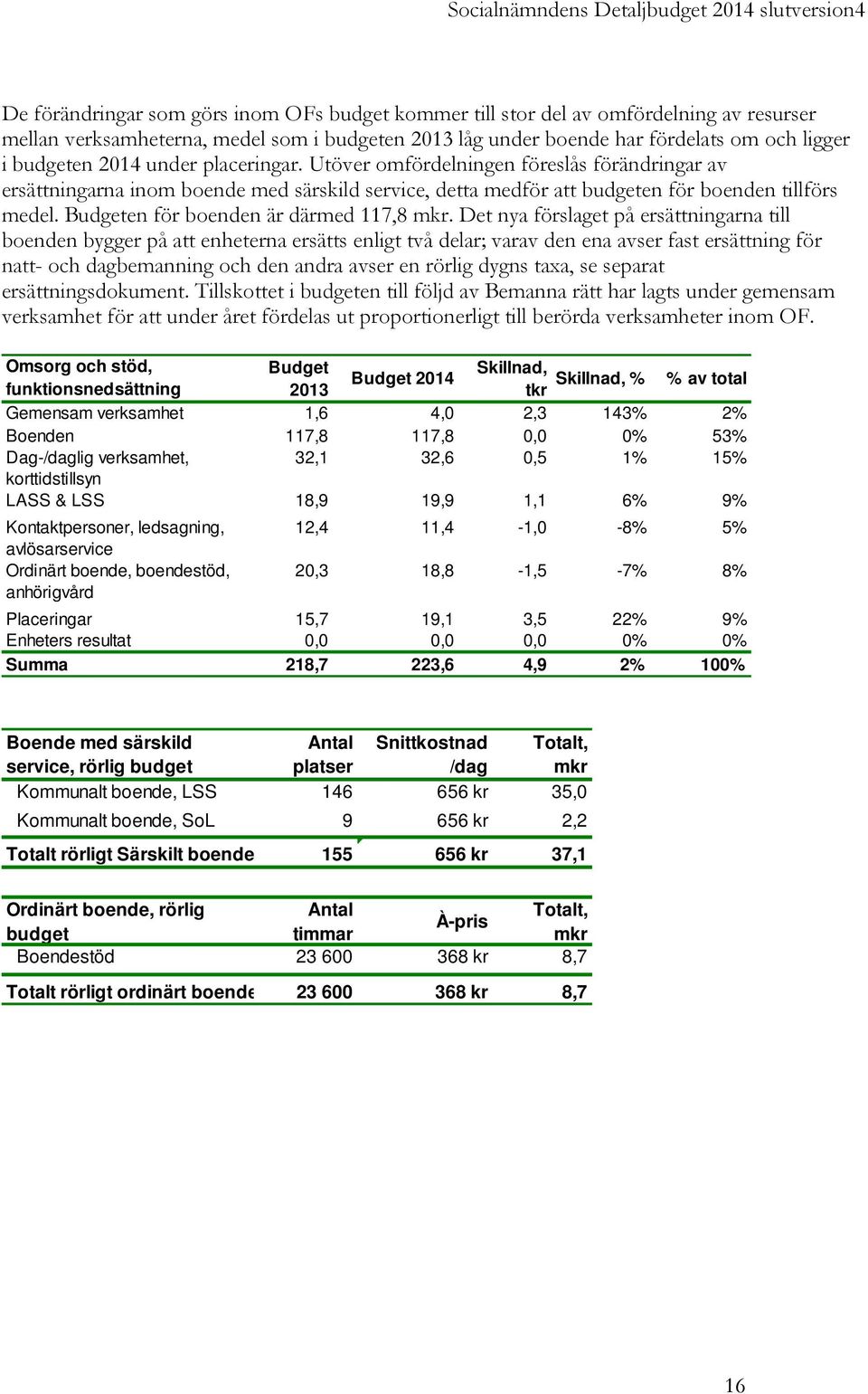 Budgeten för boenden är därmed 117,8 mkr.