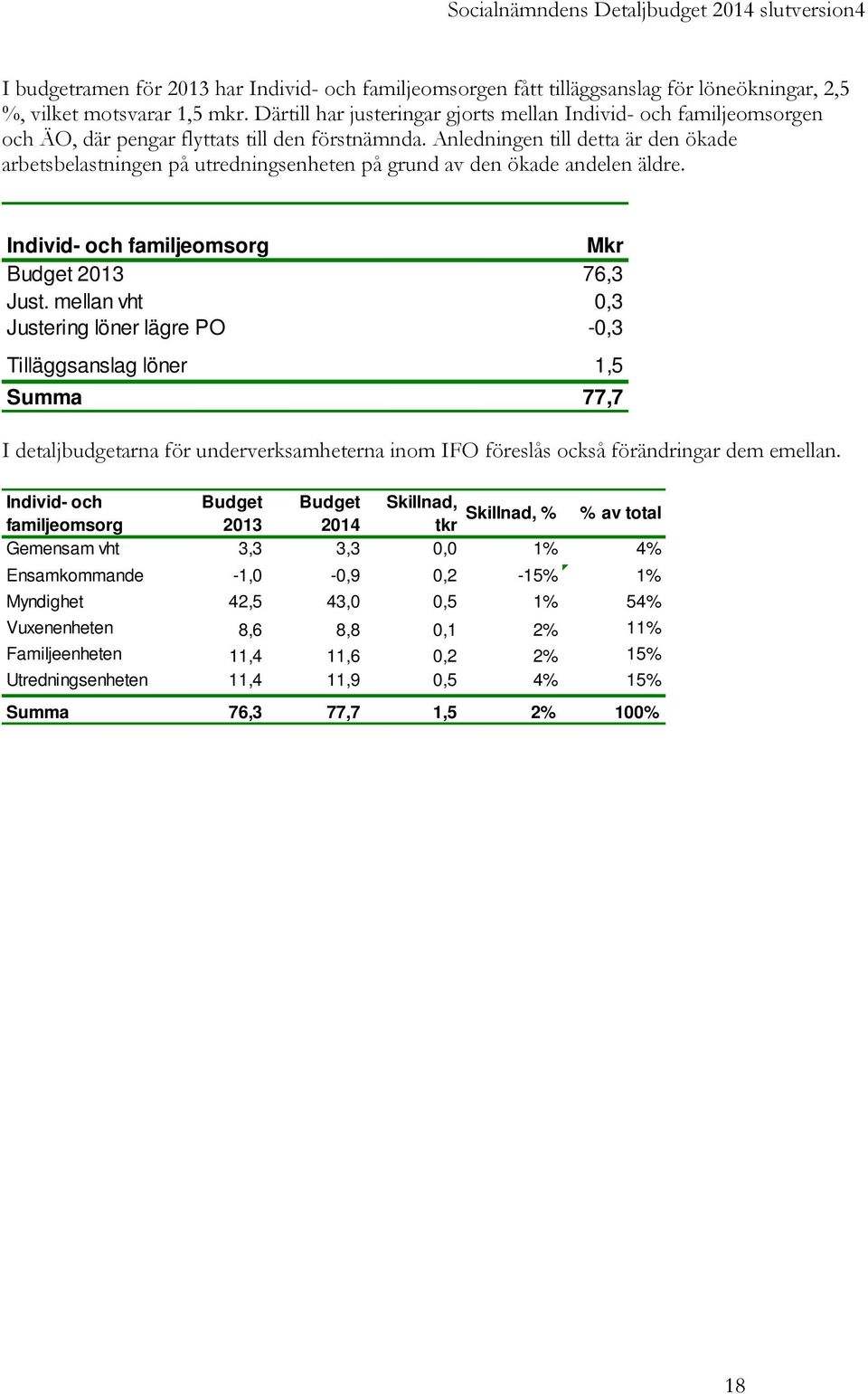 Anledningen till detta är den ökade arbetsbelastningen på utredningsenheten på grund av den ökade andelen äldre. Individ- och familjeomsorg Mkr Budget 2013 76,3 Just.