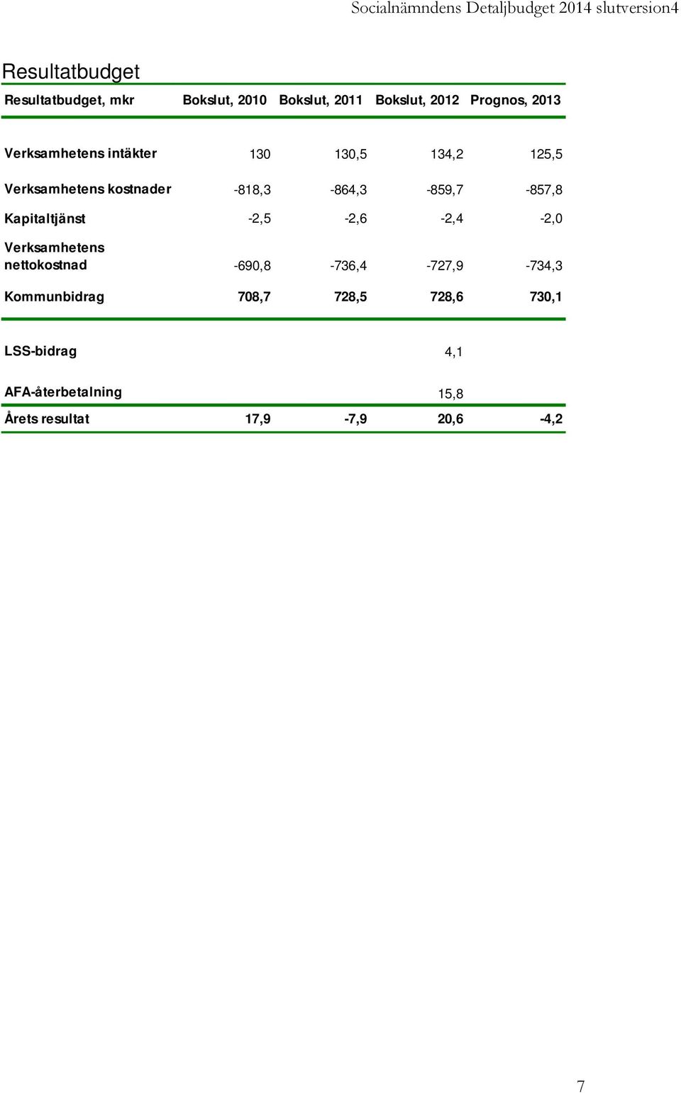 Kapitaltjänst -2,5-2,6-2,4-2,0 Verksamhetens nettokostnad -690,8-736,4-727,9-734,3