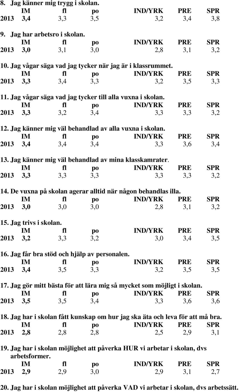 2013 3,4 3,4 3,4 3,3 3,6 3,4 13. Jag känner mig väl behandlad av mina klasskamrater. 2013 3,3 3,3 3,3 3,3 3,3 3,2 14. De vuxna på sklan agerar alltid när någn behandlas illa.