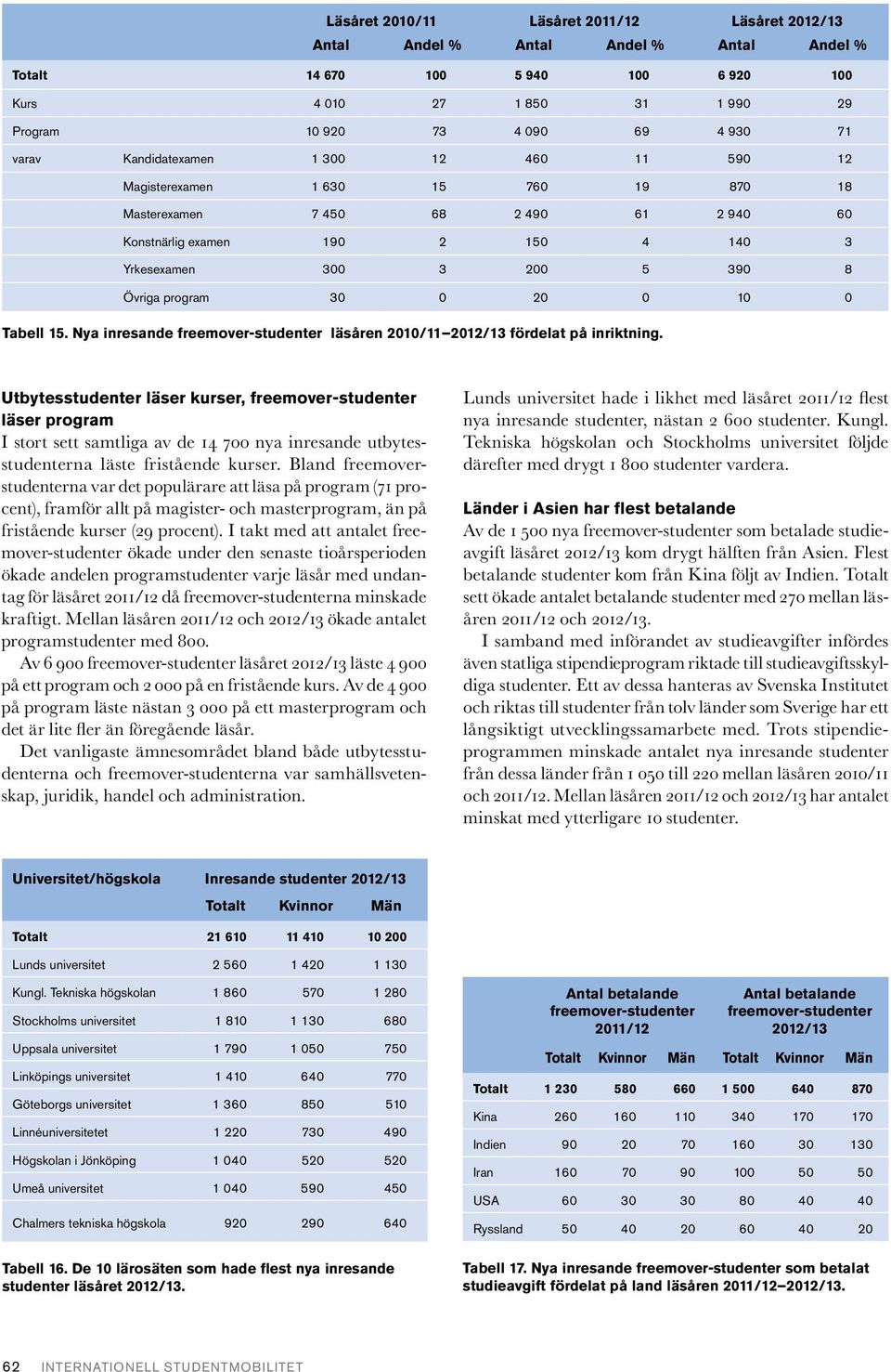 15. Nya inresande freemover-studenter läsåren fördelat på inriktning.