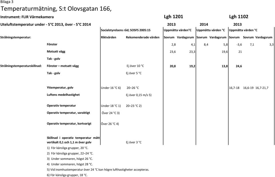 7,1 3,3 Motsatt vägg 23,6 23,3 19,6 21 Tak - golv Strålningstemperaturskillnad: Fönster motsatt vägg Ej över 10 C 20,8 19,2 13,8 24,6 Tak - golv Ej över 5 C Yttemperatur, golv Under 16 C 6) 20 26 C