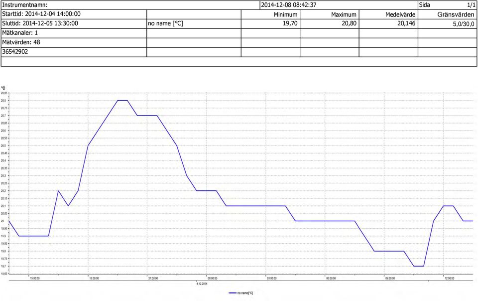 Mätkanaler: 1 Mätvärden: 48 36542902 no name [ C]