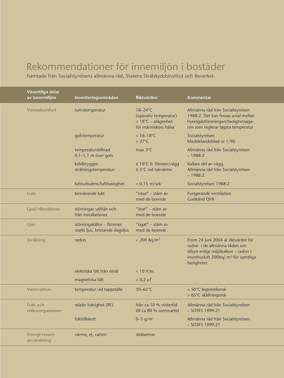 Det kan finnas avtal mellan < 18 C olägenhet hyresgästföreningen/fastighetsägaför människors hälsa ren som reglerar lägsta temperatur golvtemperatur > 16 18 C Socialstyrelsen < 27 C Meddelandeblad nr