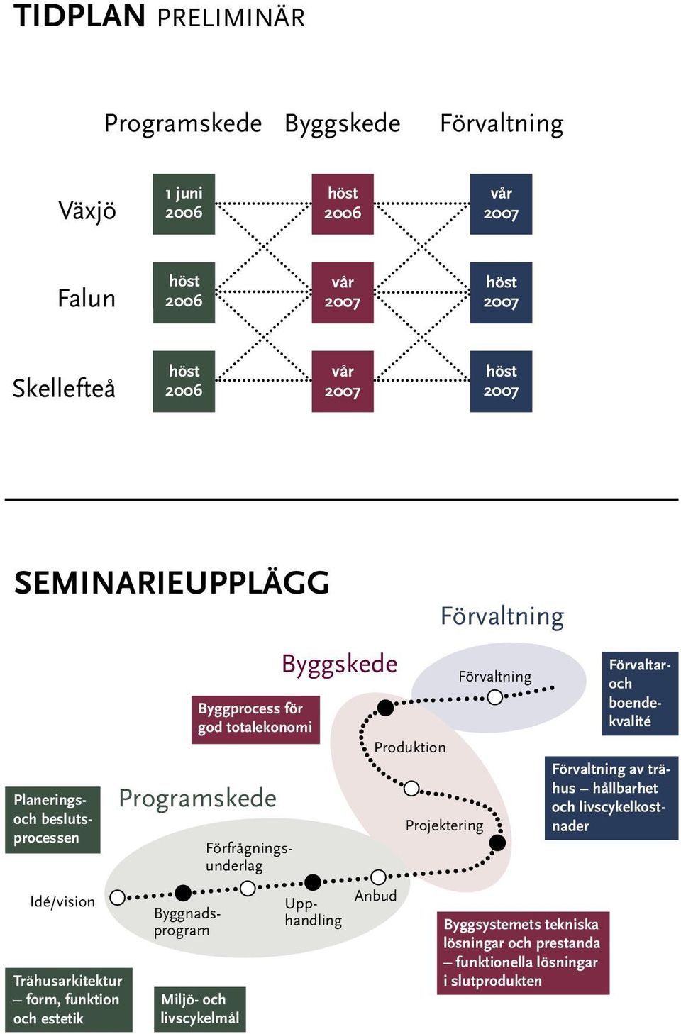 totalekonomi Miljö- och livscykelmål Byggskede Förvaltning av trähus hållbarhet och livscykelkostnader Förfrågningsunderlag Byggnadsprogram Upphandling