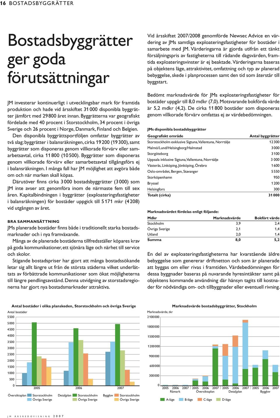 Den disponibla byggrättsportföljen omfattar byggrätter av två slag; byggrätter i balansräkningen, cirka 19 200 (19 300), samt bygg rätter som disponeras genom villkorade förvärv eller samarbetsavtal,