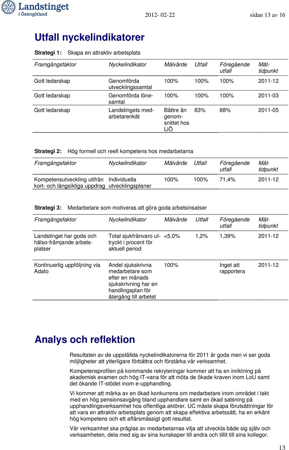 och reell kompetens hos medarbetarna Framgångsfaktor Nyckelindikator Målvärde Utfall Föregående Kompetensutveckling utifrån kort- och långsiktiga uppdrag Individuella utvecklingsplaner 100% 100%