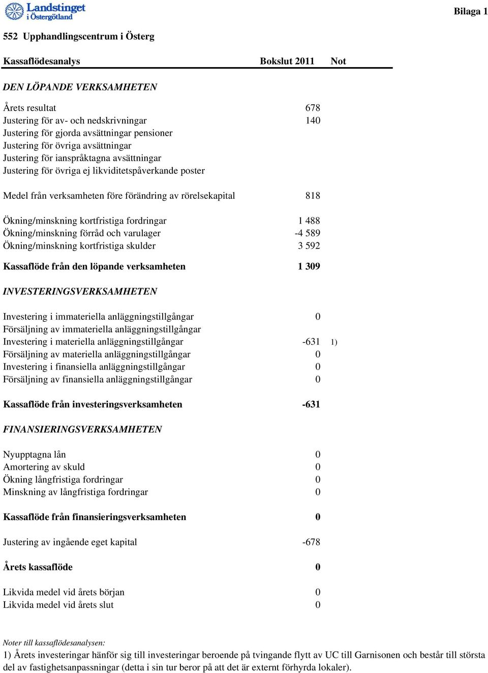 Ökning/minskning kortfristiga fordringar 1 488 Ökning/minskning förråd och varulager -4 589 Ökning/minskning kortfristiga skulder 3 592 Kassaflöde från den löpande verksamheten 1 309