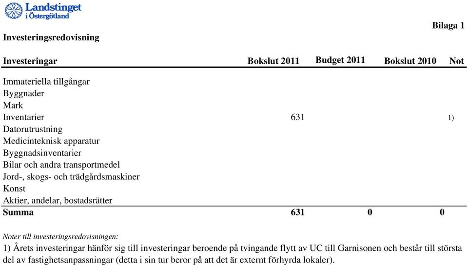 andelar, bostadsrätter Summa 631 0 0 Noter till investeringsredovisningen: 1) Årets investeringar hänför sig till investeringar beroende på