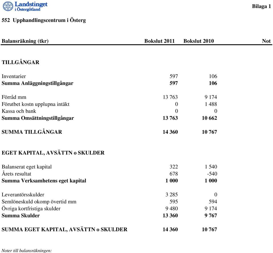 KAPITAL, AVSÄTTN o SKULDER Balanserat eget kapital 322 1 540 Årets resultat 678-540 Summa Verksamhetens eget kapital 1 000 1 000 Leverantörsskulder 3 285 0