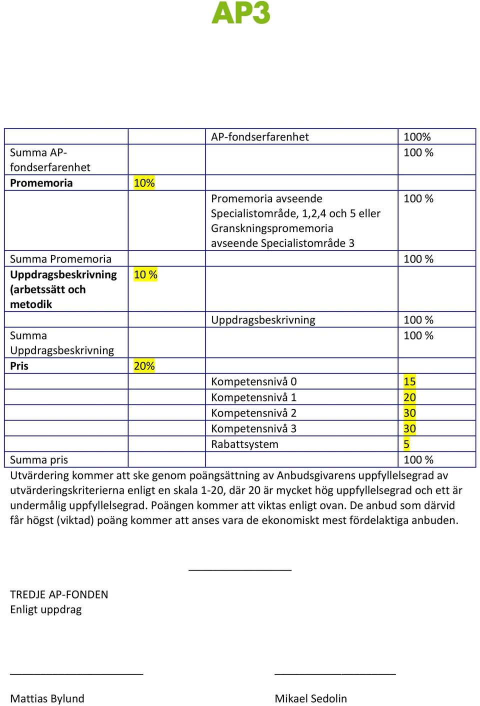 Rabattsystem 5 Summa pris 100 % Utvärdering kommer att ske genom poängsättning av Anbudsgivarens uppfyllelsegrad av utvärderingskriterierna enligt en skala 1-20, där 20 är mycket hög uppfyllelsegrad