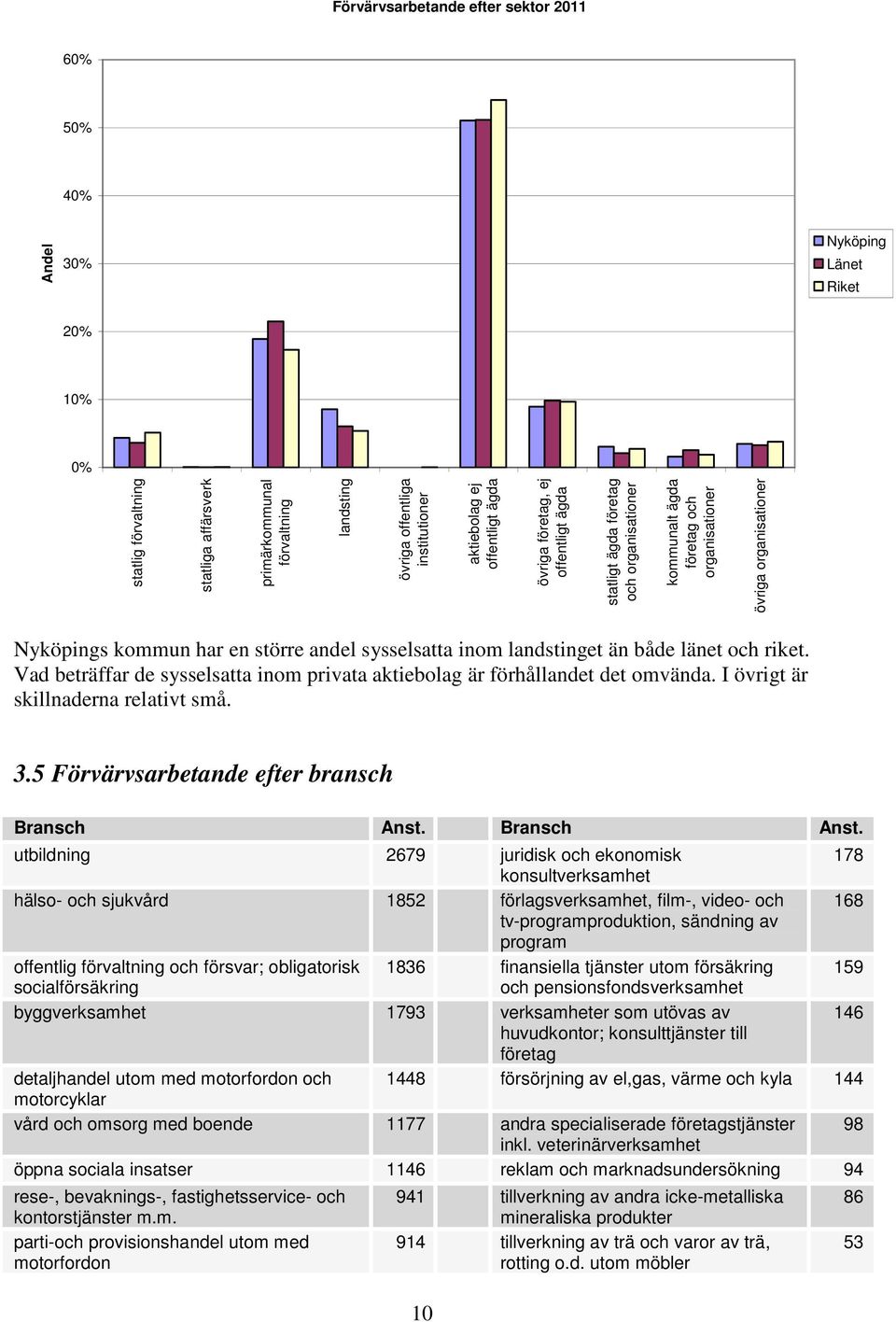 sysselsatta inom landstinget än både länet och riket. Vad beträffar de sysselsatta inom privata aktiebolag är förhållandet det omvända. I övrigt är skillnaderna relativt små. 3.