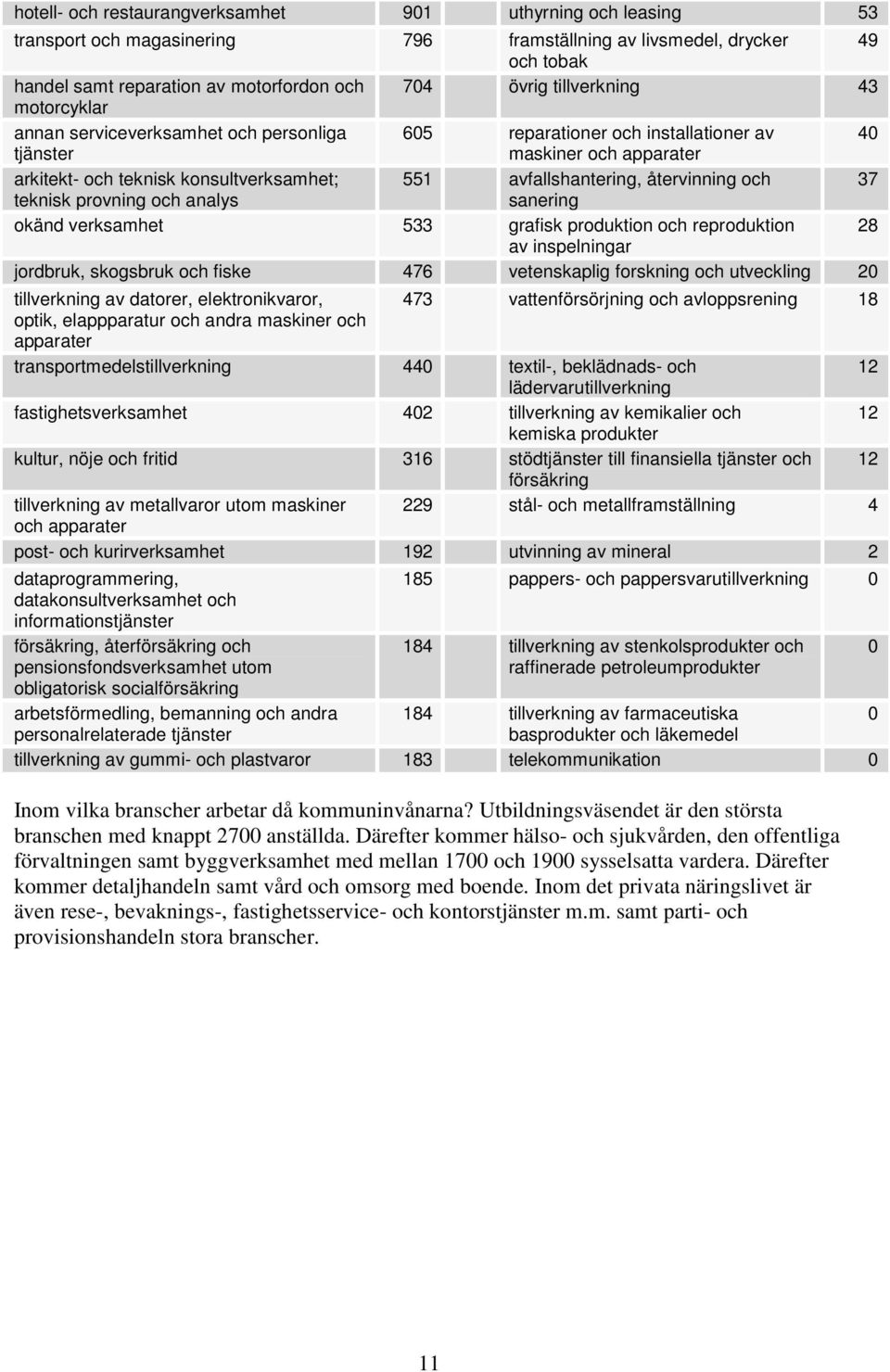 avfallshantering, återvinning och 37 teknisk provning och analys sanering okänd verksamhet 533 grafisk produktion och reproduktion 28 av inspelningar jordbruk, skogsbruk och fiske 476 vetenskaplig