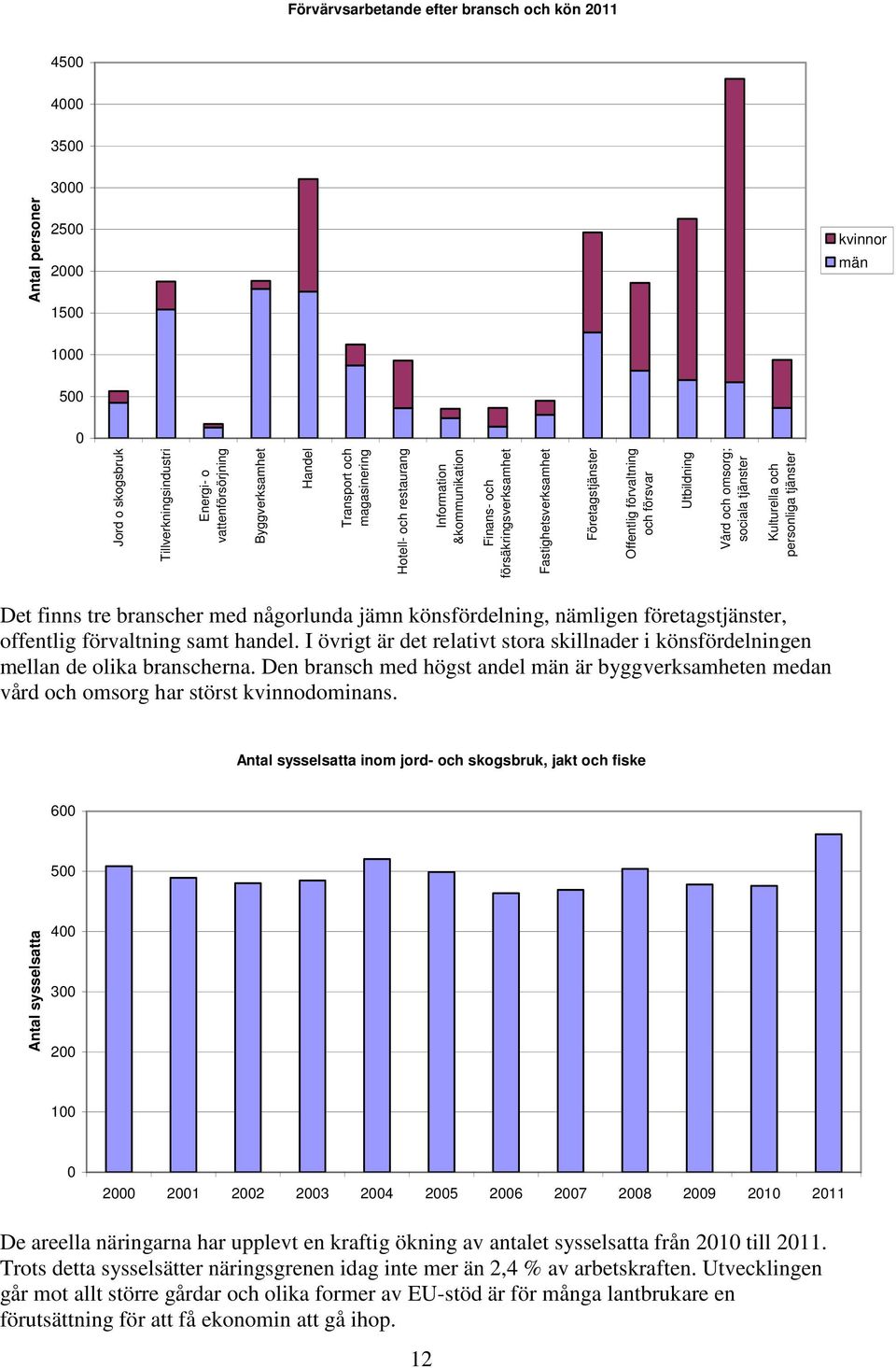 sociala tjänster Kulturella och personliga tjänster Det finns tre branscher med någorlunda jämn könsfördelning, nämligen företagstjänster, offentlig förvaltning samt handel.