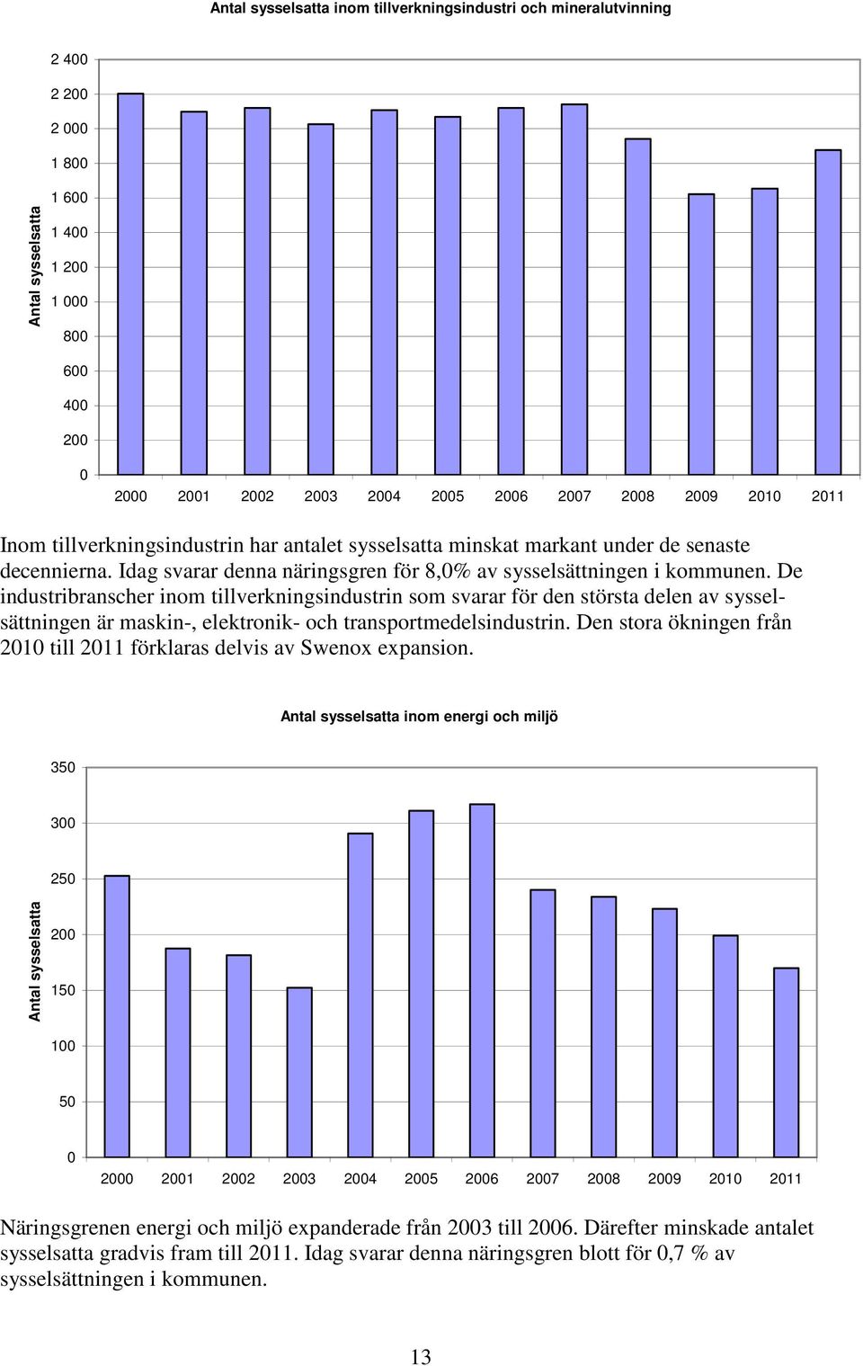 De industribranscher inom tillverkningsindustrin som svarar för den största delen av sysselsättningen är maskin-, elektronik- och transportmedelsindustrin.