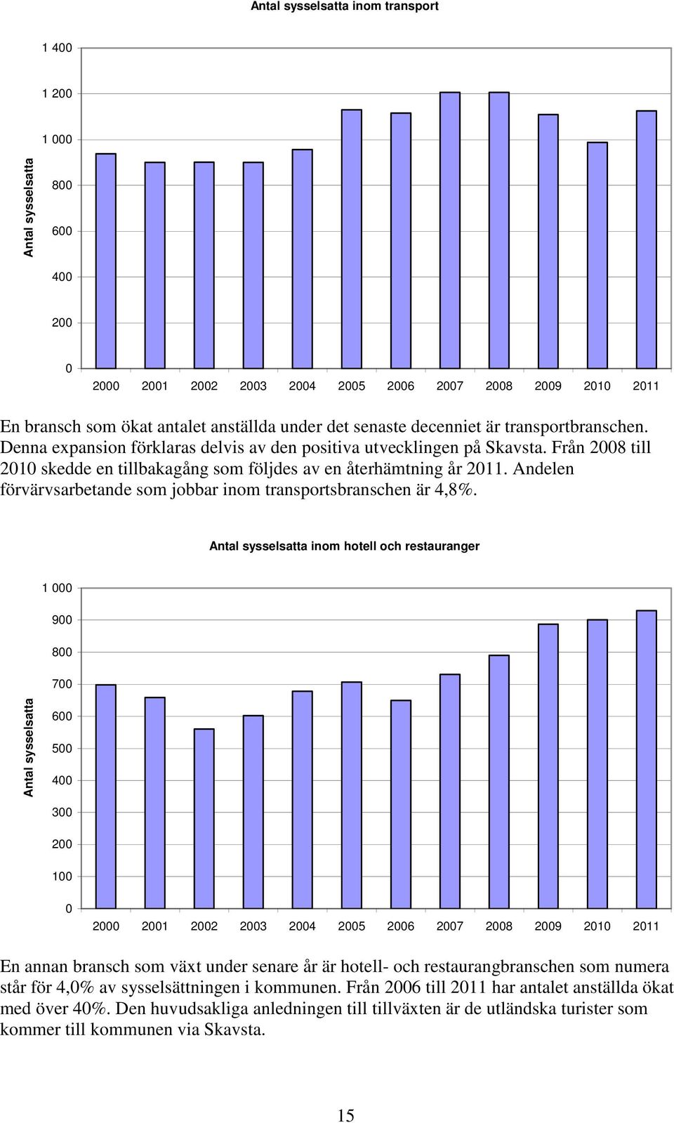 Andelen förvärvsarbetande som jobbar inom transportsbranschen är 4,8%.