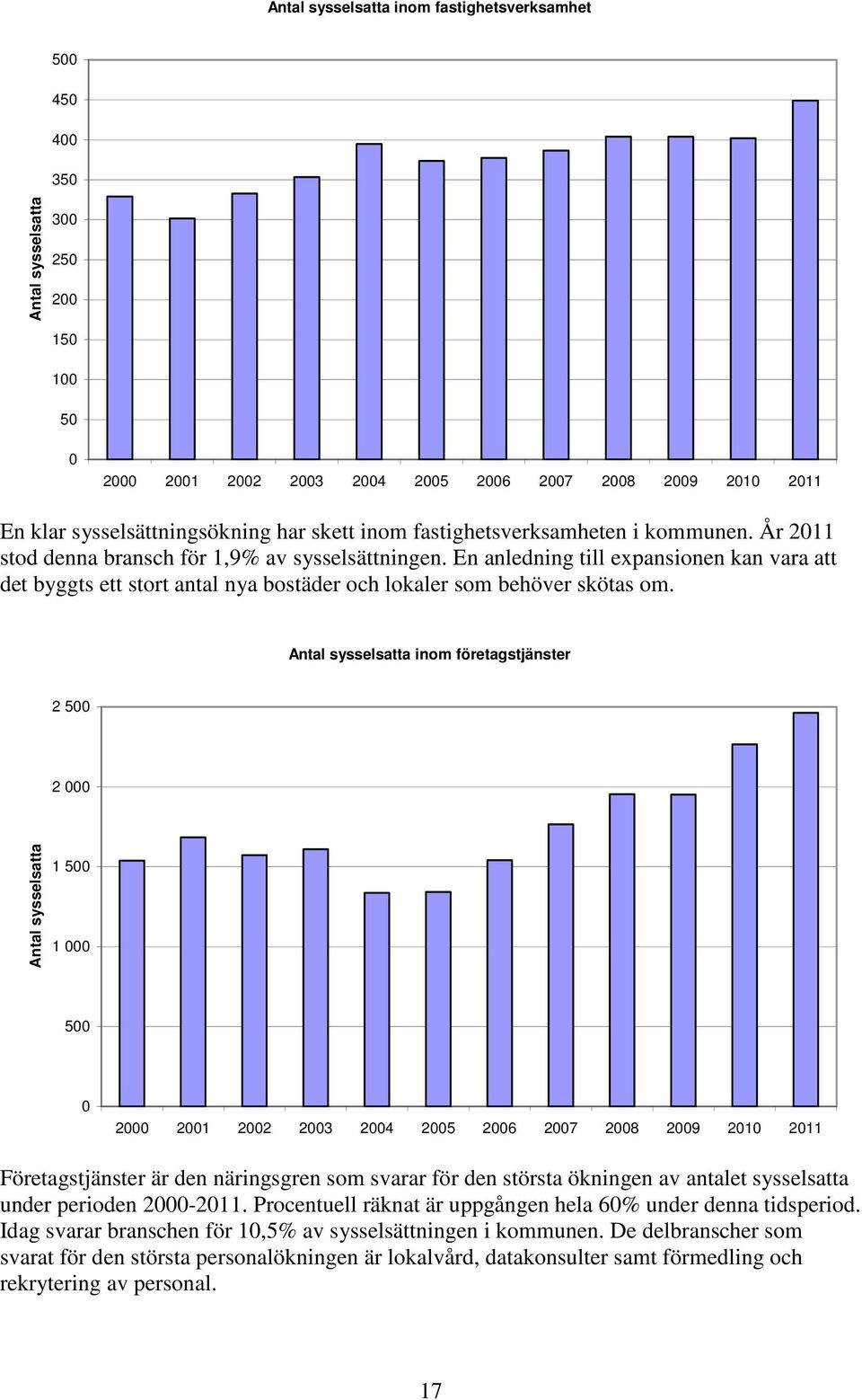 Antal sysselsatta inom företagstjänster 2 5 2 Antal sysselsatta 1 5 1 5 2 21 22 23 24 25 26 27 28 29 21 211 Företagstjänster är den näringsgren som svarar för den största ökningen av antalet