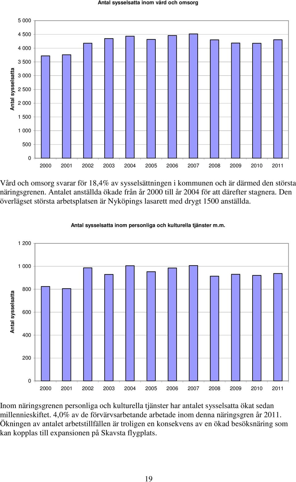 Antal sysselsatta inom personliga och kulturella tjänster m.m. 1 2 1 Antal sysselsatta 8 6 4 2 2 21 22 23 24 25 26 27 28 29 21 211 Inom näringsgrenen personliga och kulturella tjänster har antalet sysselsatta ökat sedan millennieskiftet.